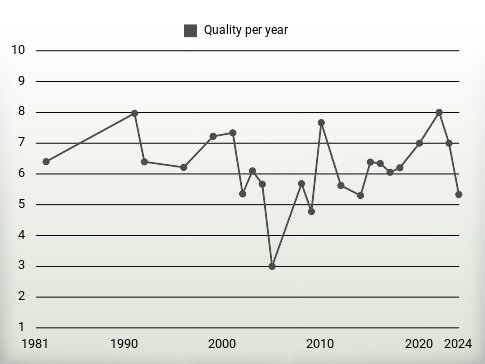 Quality per year