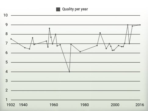 Quality per year