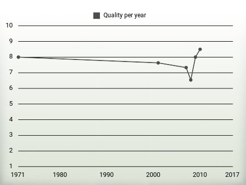 Quality per year