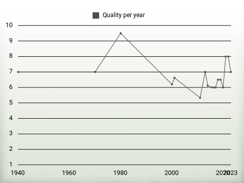 Quality per year