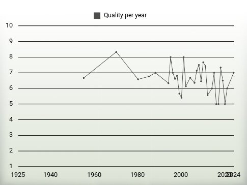 Quality per year