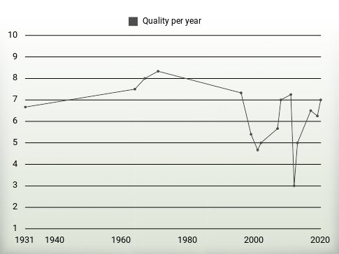 Quality per year