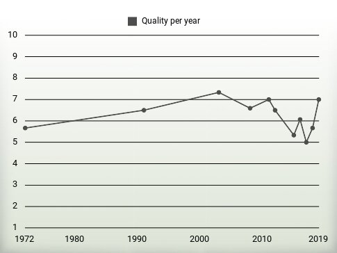 Quality per year