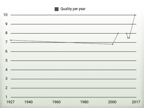 Quality per year