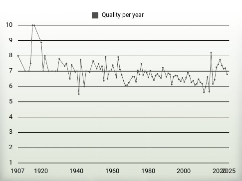 Quality per year