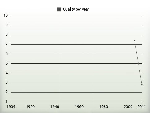 Quality per year