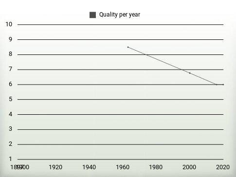 Quality per year