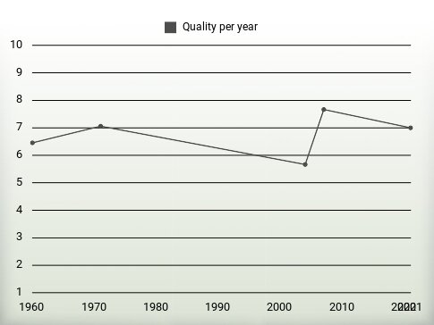 Quality per year