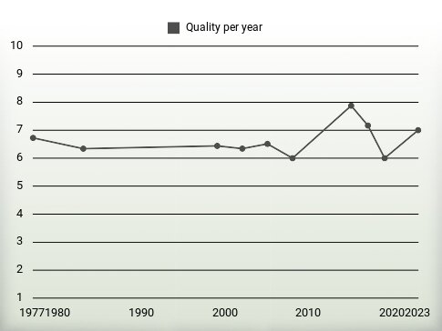 Quality per year