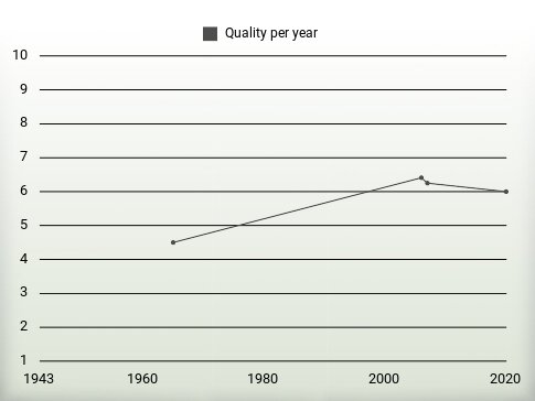 Quality per year