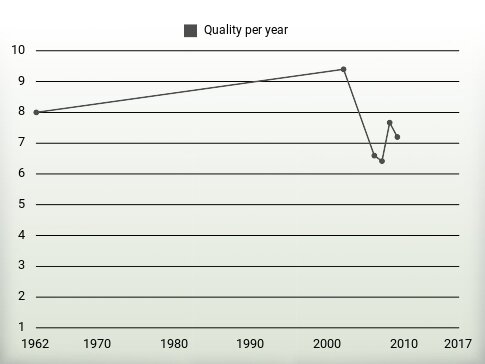 Quality per year