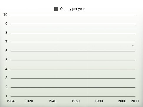 Quality per year