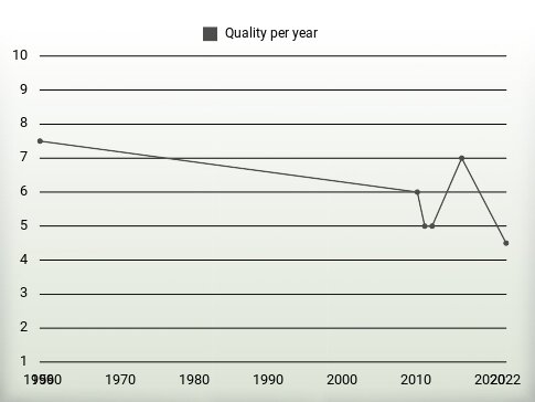 Quality per year