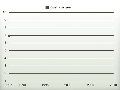 Quality per year