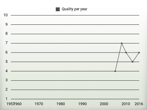 Quality per year