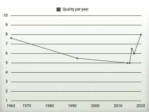 Quality per year