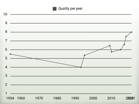 Quality per year