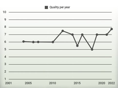 Quality per year