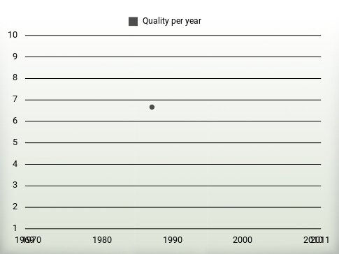 Quality per year