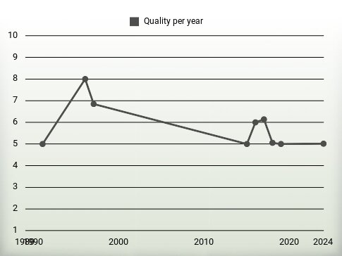 Quality per year