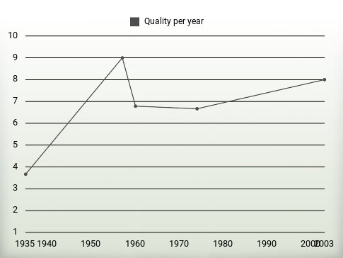 Quality per year