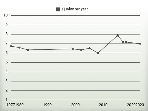 Quality per year