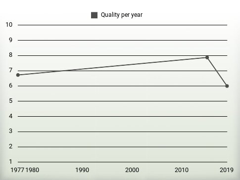 Quality per year