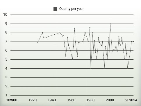 Quality per year