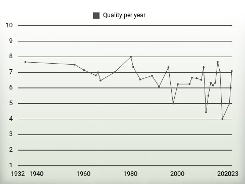 Quality per year