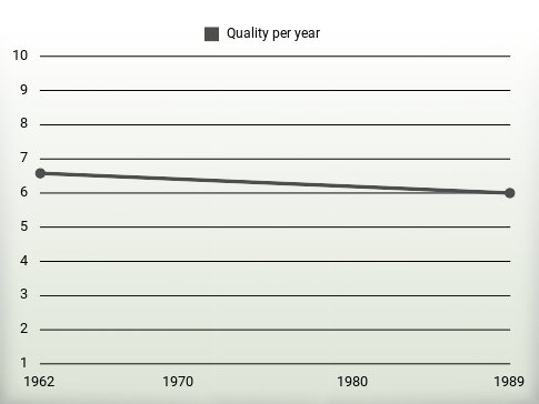 Quality per year