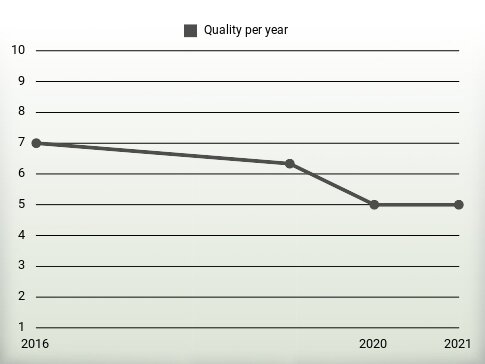 Quality per year