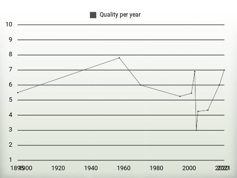 Quality per year