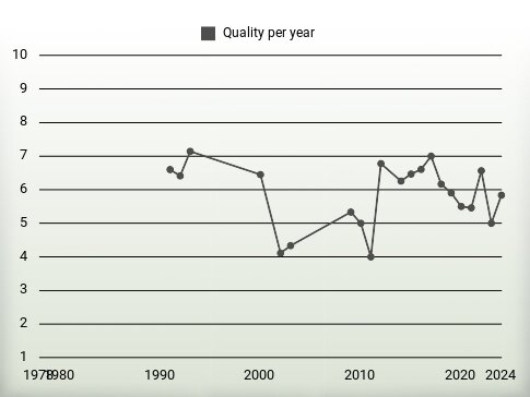 Quality per year