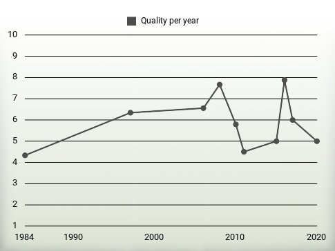 Quality per year