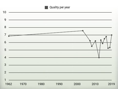 Quality per year