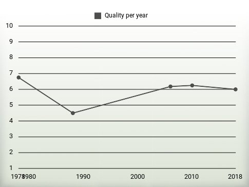 Quality per year