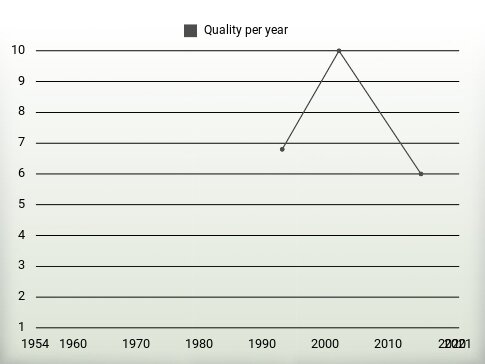 Quality per year