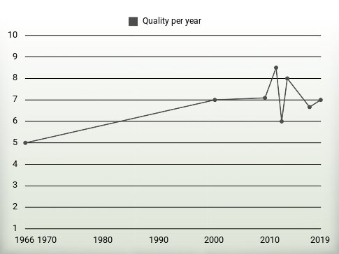 Quality per year