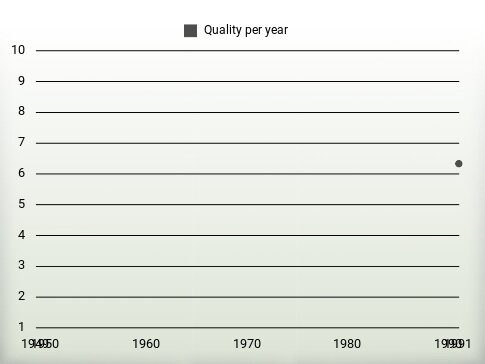 Quality per year