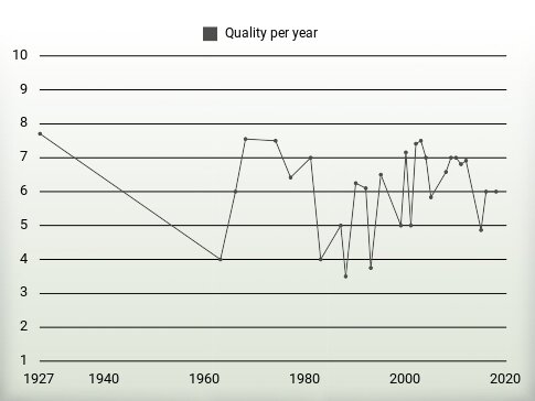 Quality per year