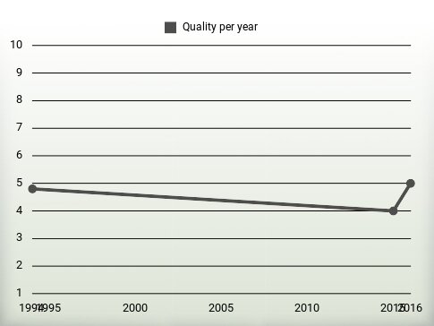 Quality per year