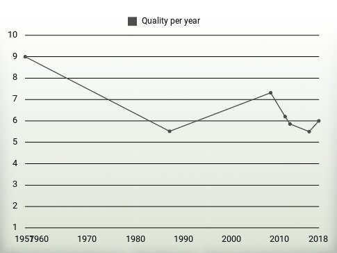 Quality per year