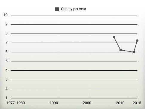 Quality per year