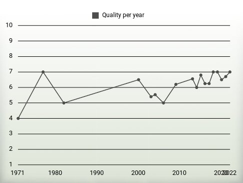 Quality per year