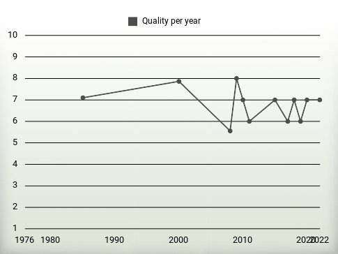 Quality per year