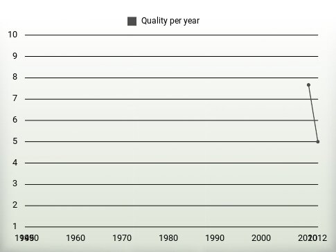 Quality per year