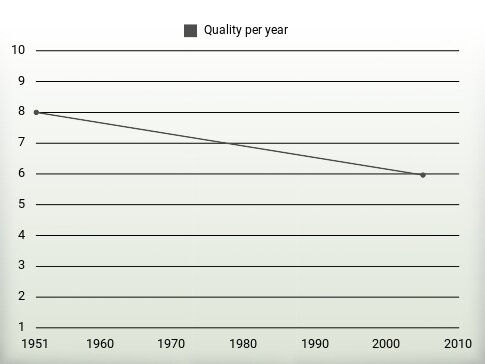 Quality per year