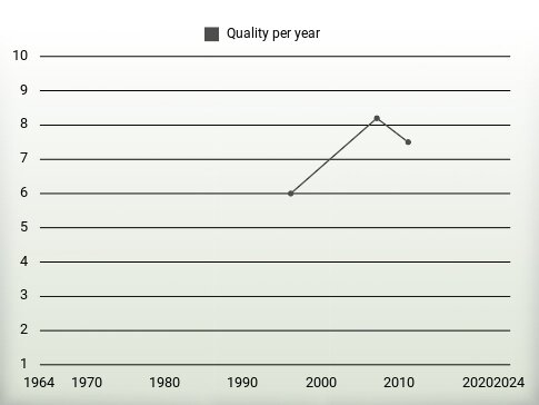 Quality per year