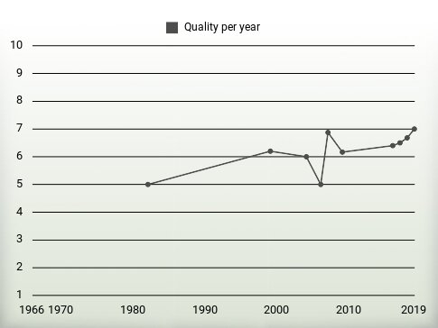 Quality per year