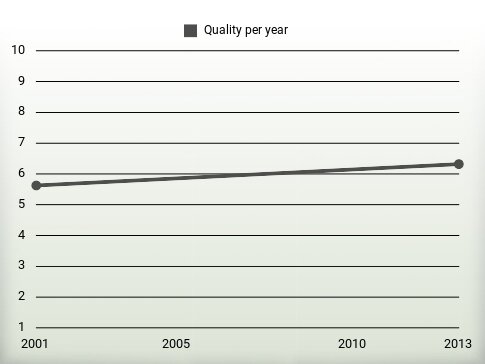 Quality per year